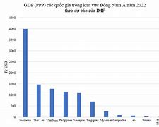 Gdp Châu Á 2022