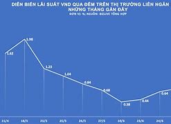 Lãi Suất Tiền Gửi Liên Ngân Hàng